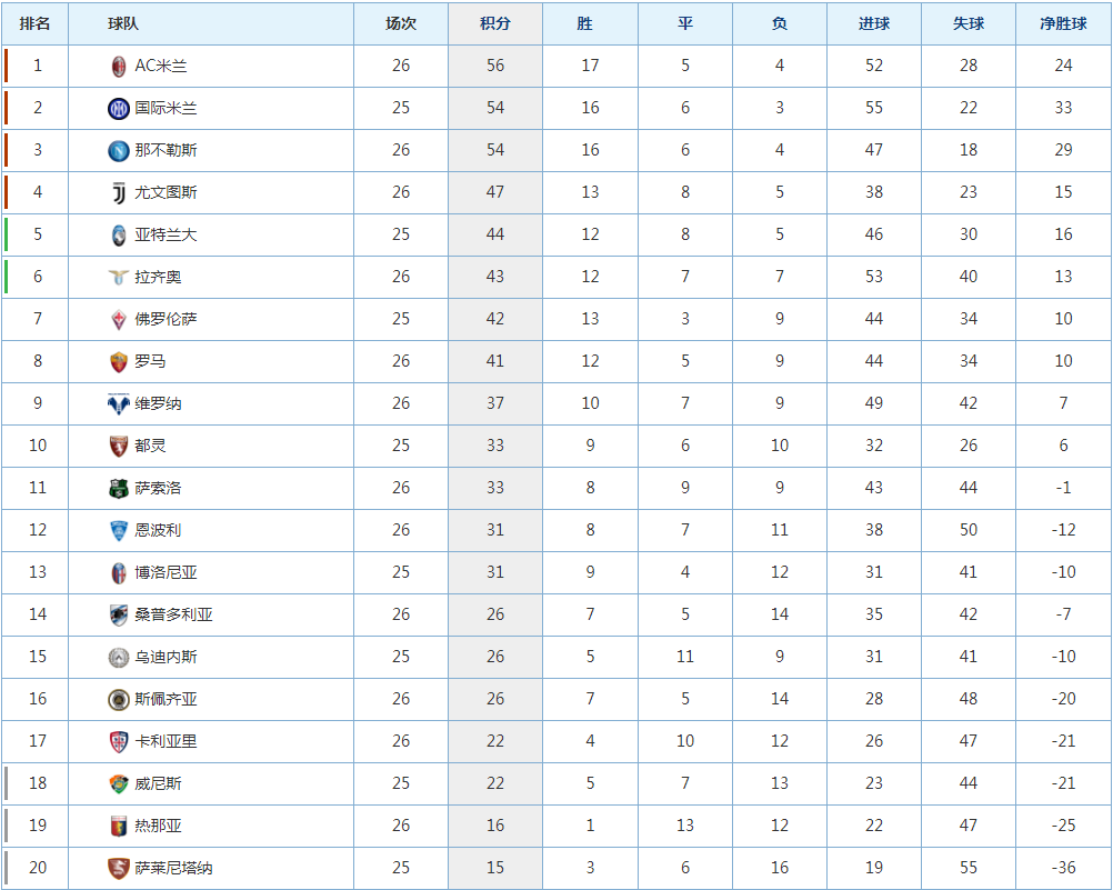 包含赛季初表现佳，AC米兰积分榜位居前列的词条