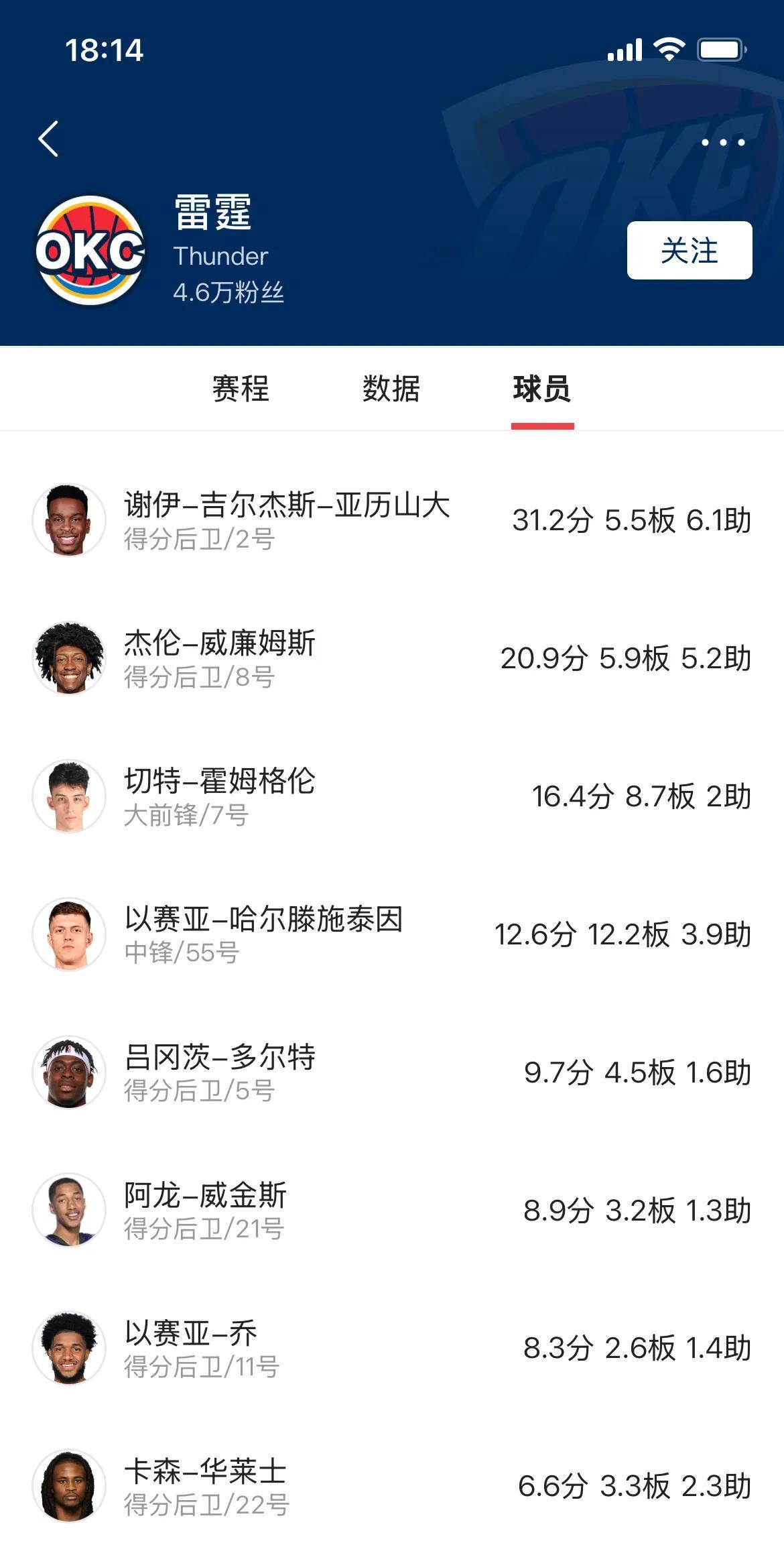 关于雷霆后卫成为焦点，砍下生涯新高得分的信息