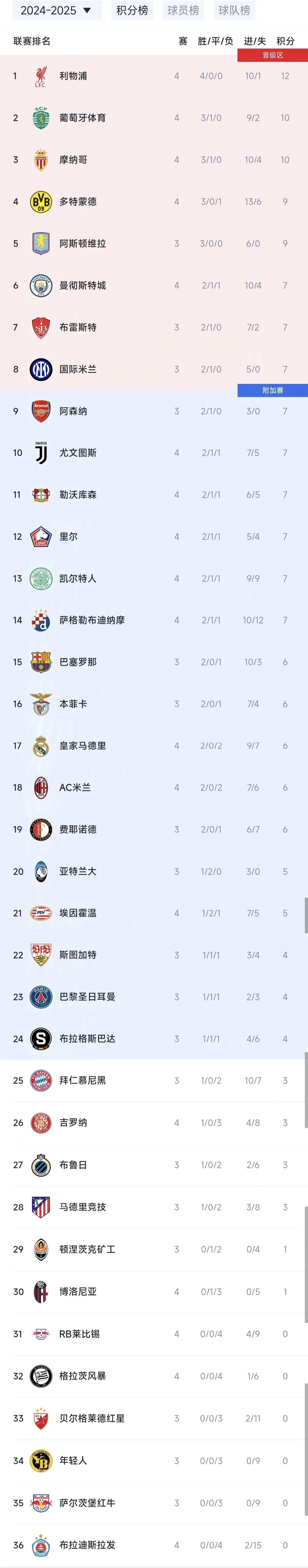 罗马大将连进两球带队取胜，猛攻助球队领跑积分榜的简单介绍