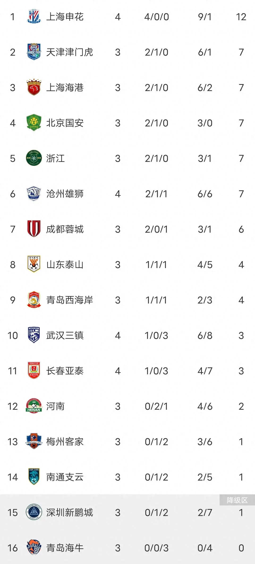 包含上海绿地申花战绩优异，登上积分榜榜首的词条