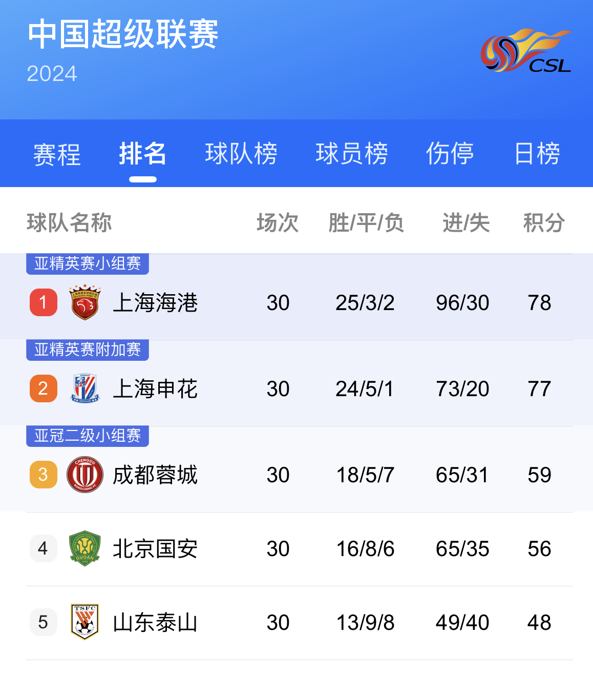 包含上海绿地申花战绩优异，登上积分榜榜首的词条