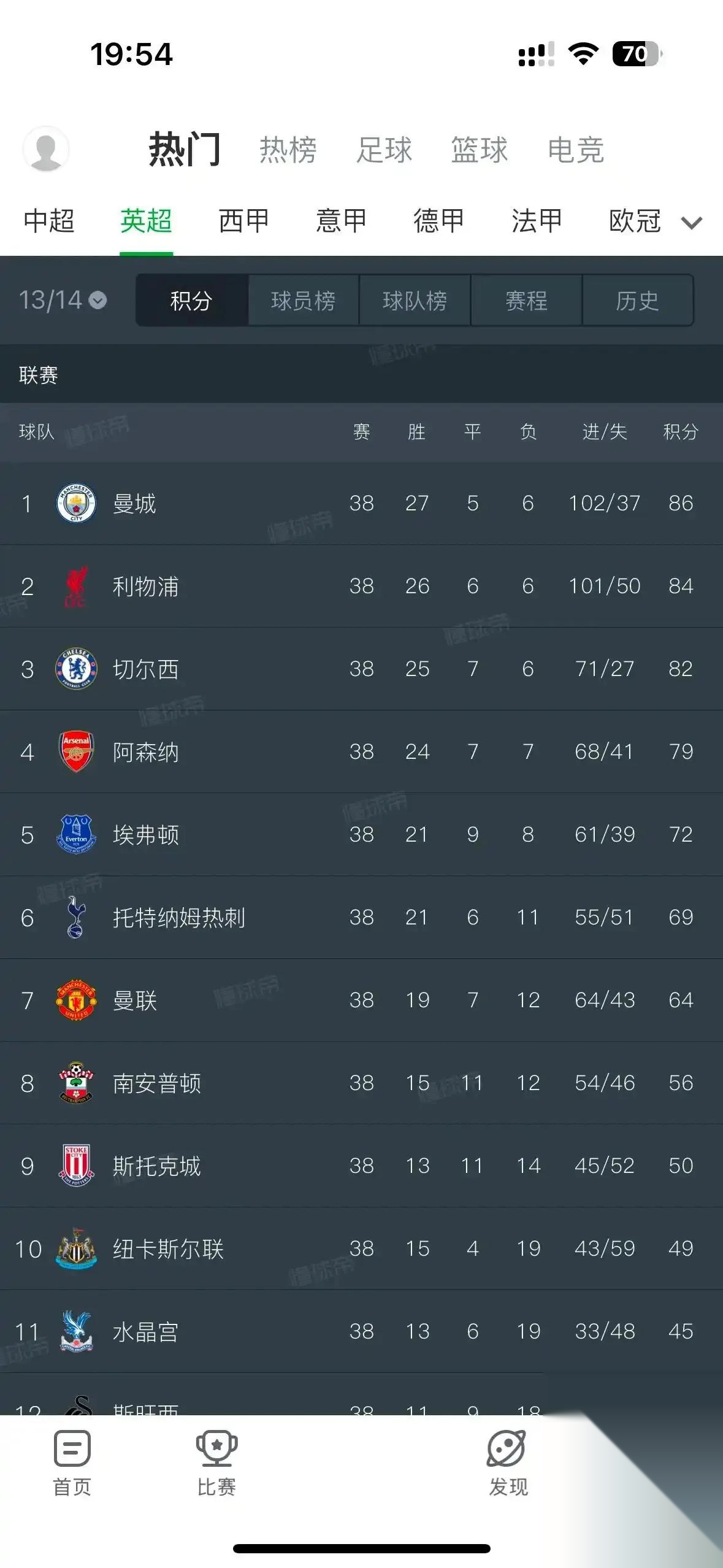 利物浦冷热不均，晋级前途未卜