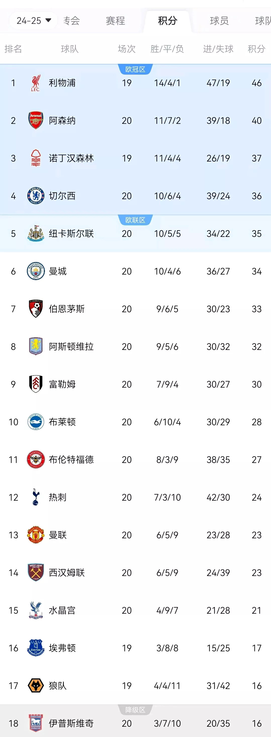 莱斯特城客场战平，稳定积分榜位置