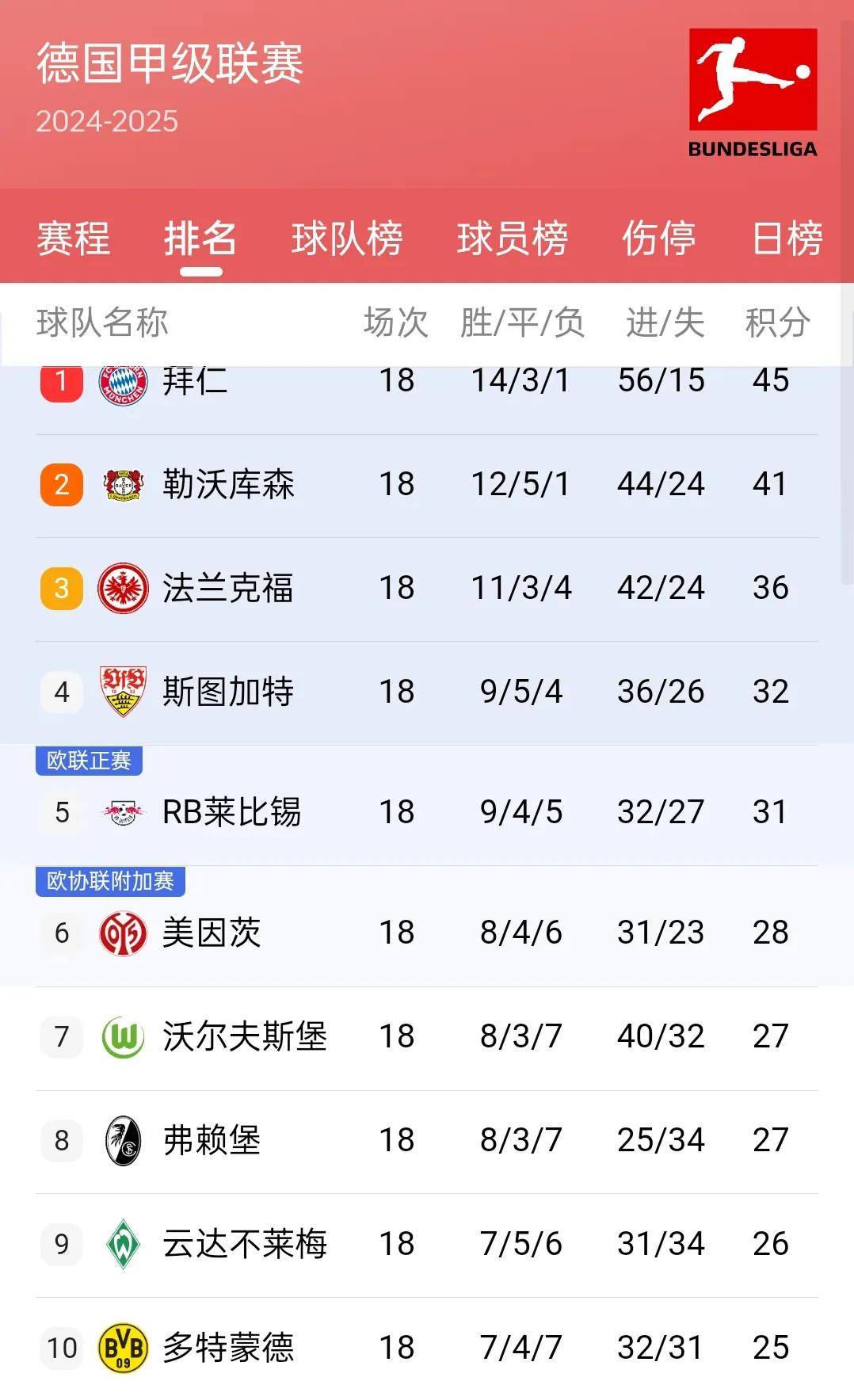 法兰克福客场战平，积分榜位置保持不变